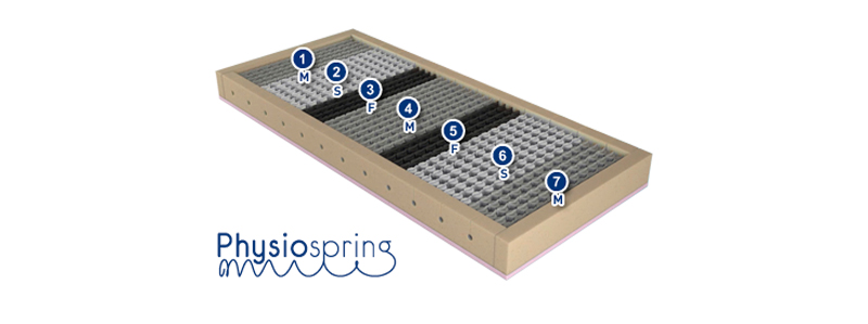 Tecnología PhysioSpring de Gelfresh Pocket