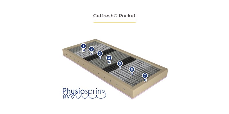 COLHÓN GELFRESH® POCKET 